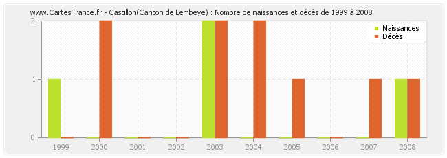 Castillon(Canton de Lembeye) : Nombre de naissances et décès de 1999 à 2008